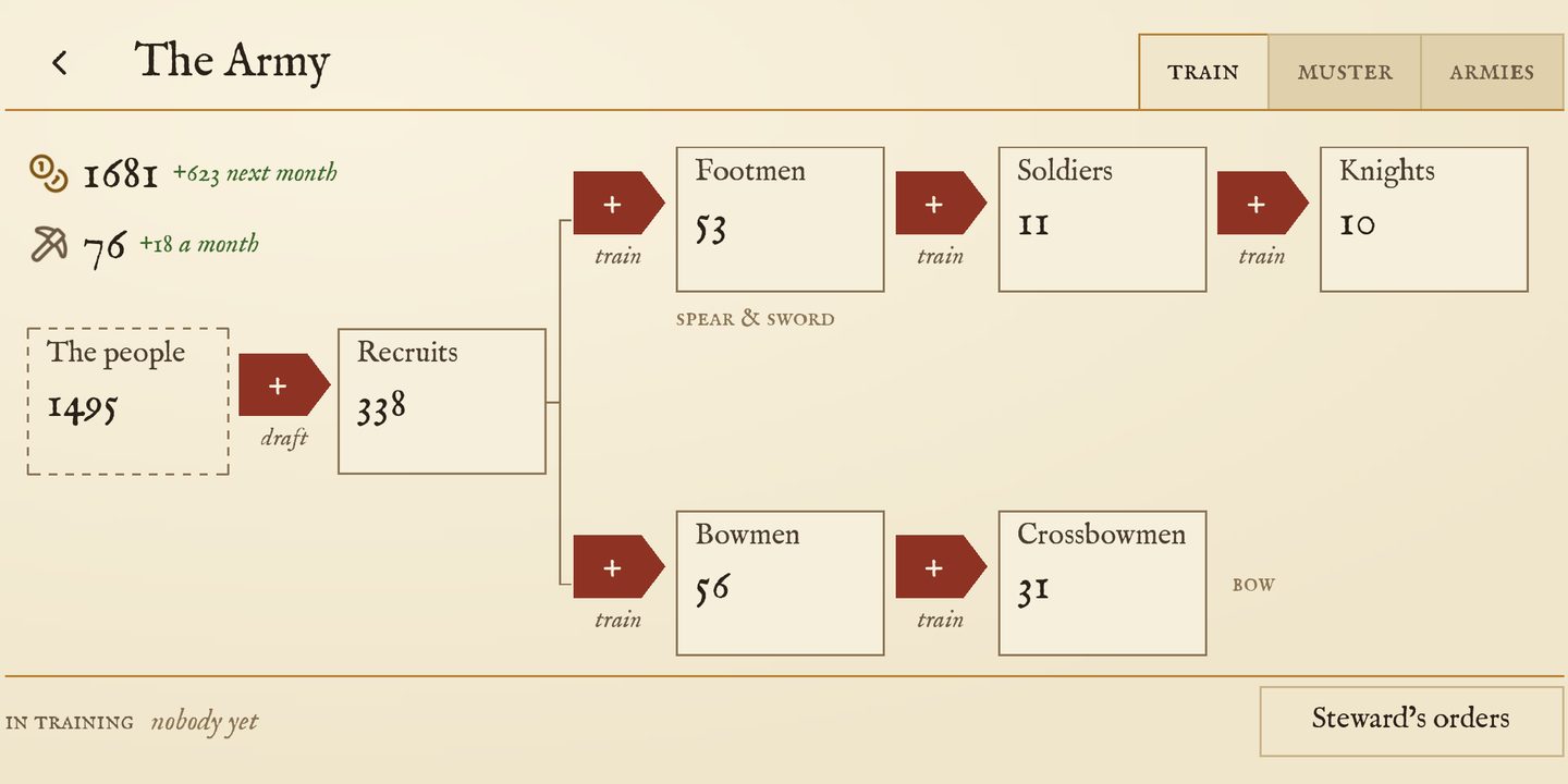 The army's training tree